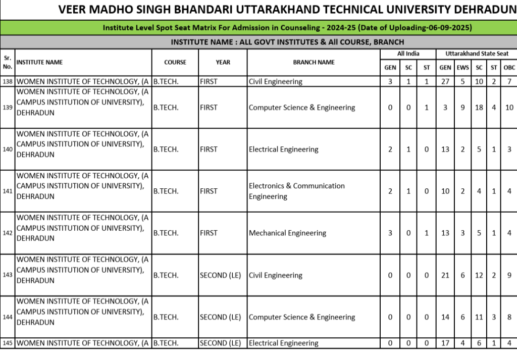 Institute Level Spot Seat Matrix For Admission in Counseling – 2024-25