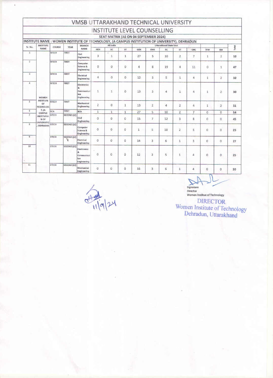 Seat Matrix for Institute Level Counselling from 13-09-2024